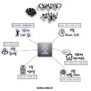 뇌신경을 연결하라 이미지