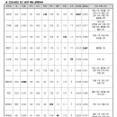 24 KBO 리그 MVP & 신인왕 후보 이미지