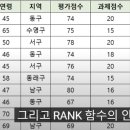 💚순위를 구하는 RANK.EQ 함수와 RANK.AVG 함수💙 이미지