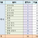 지에스25 경주구황점 | [공지] 제78회 한국사능력검정시험 심화 편 출제 범위와 문제풀이