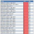 2012년 전국 고등학교 순위 1위~500위 (수능 성적 1등급, 2등급 기준)(펌) 이미지