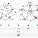 의명학 6.사주예측 생리적 질병과 풍수八字命理學 비위 병원인 이미지