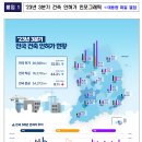 2023년 3분기 건축 인허가 현황 - 2023년 3분기 건축허가.착공.준공 현황 - 이미지