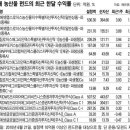 '농업 투자' 쑥쑥 자라네 이미지