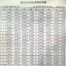 [5724] 한화이글스 연봉 재계약 현황 이미지