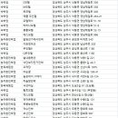 (주)블루원(블루원상주골프리조트 휴양콘도미니엄) | 상주시숙소