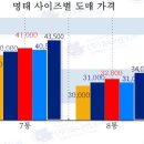 2024년 6월 4주차 냉동 명태의 사이즈별 도매 유통가격 이미지