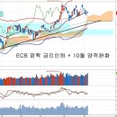 ECB 깜짝 금리인하와 양적완화 시사, 한국 추가금리인하와 수혜주 이미지