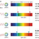 지1 외계행성계탐사 부분에서 도플러효과와 적색편이 이미지