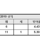 3일 일요일 프로야구 플레이오프 4차전 롯데 대 두산 이미지