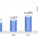 한국존슨앤드존슨메디칼 공채정보ㅣ[한국존슨앤드존슨메디칼] 2012년 하반기 공개채용 요점정리를 확인하세요!!!! 이미지