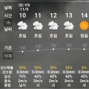 소띠방 주관 전체 띠방산행 모임날씨예보입니다(25년11월8일 현재/서울 광진구 능동기준) 이미지