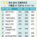 부산 본사 프렌차이즈 가맹점수 Top 10 이미지