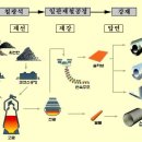철의 제조과정 이미지