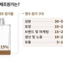 50만원 니치향수, 제조 원가는 3만원...대기업 목매는 이유 있었네 이미지