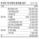 Tax & Law] 3억 아파트 물려줄 때, 세금 4천만원 아끼려면 이미지