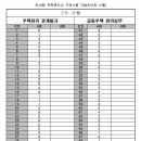 16회 주택관리사 2차 가답안(A+B형) 이미지