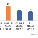 목회자들의 스트레스 해소법은? 주로 '혼자만의 시간' 이미지