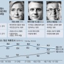 佛 대선 D-6…극좌 멜랑숑 돌풍에 커지는 프렉시트 우려 이미지