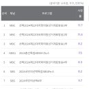 준바오들 어제 엠비씨 개표방송 달리더니 시청률 이미지