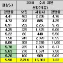 초등교사 임용절벽…교대 수시 경쟁률 2년 연속 하락 이미지