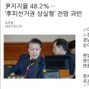 [뉴스 ＞ 폴리로그 ＞ 국회·정당] 尹지지율 48.2%… ‘李피선거권 상실형’ 전망 과반 이미지