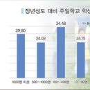 코로나19 팬데믹 이후 교단 다음세대 상황은? 이미지