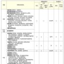 [전남대] 2024학년도 수능 정시 학과별 모집인원, 경쟁률 및 백분위컷 이미지