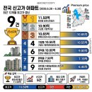 광교레이크파크(단지내)수자인합동공인중 | 경기·서울 아파트 국평 실거래가 신고가 터졌다, 최근 12개월 최고가 단지 9선 분석