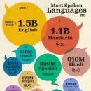 세계에서 가장 많이 사용되는 언어 순위 (사람수) 이미지