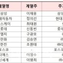 대기업 빚 744조…삼성, 차입금 규모 1위 올라서 이미지