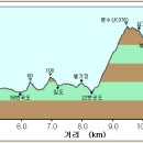 한남정맥 제13구간 : 것 고개-56번국도-문수산-270m-보곶리 버스정류정 이미지