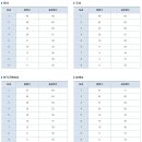 6월 모의고사 & 수능 6월... 안내...등급컷 보기. 이미지