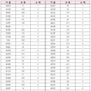 백마 신병교육대대 12-07기 현황 (4월 3일 입대) 이미지