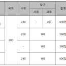 복수 지원 허용된 &#34;2025 고려대 정시&#34; 주요 사항 이미지