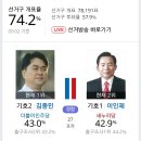 충남 논산계룡금산 개표현황 이미지