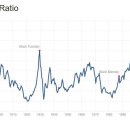 S&P500 경기조정P/E비율 (쉴러지수) 체크 이미지