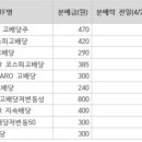 지금 사면 3%이상 분배 받는 ETF. 이미지