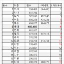 8월8일 퀸덤 방송에 나온 순위 캡쳐사진 이미지