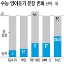 2014 수능 영어 절반 '듣기평가'로 이미지