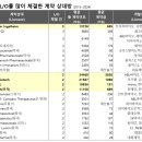 2024년 국내 라이센스 아웃 (L/O) 총정리 - 신약, 치료제 (2015~2024)