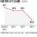 &#34;상가 절반 문 닫았었는데…&#34; 관광객 늘자 명동에 &#39;봄바람&#39; 이미지