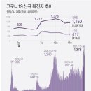 오늘 1천500명대 '최다' 기록..비수도권 거리두기 단계 오전 발표 이미지