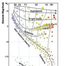 주계열성(Main sequence) 이미지