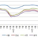 잠실/동탄의 예에서 보는 대규모 입주물량 여파 이미지