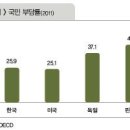 핀란드 부자와 한국부자 이미지