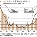 100달러(배럴당) 넘보는 유가, '4차 오일쇼크' 부르나 이미지