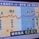 일본 전국고교축구선수권 결승에서 우승한 고교의 지역 민긴방송사 평균 시청률 49.4% 이미지