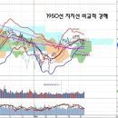 1950선 지지력 기대, 금리인하 기대감과 새로운 양상 이미지