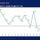 금리인하 발표외 타 지수를 보니 심히 염려가 되네요 이미지